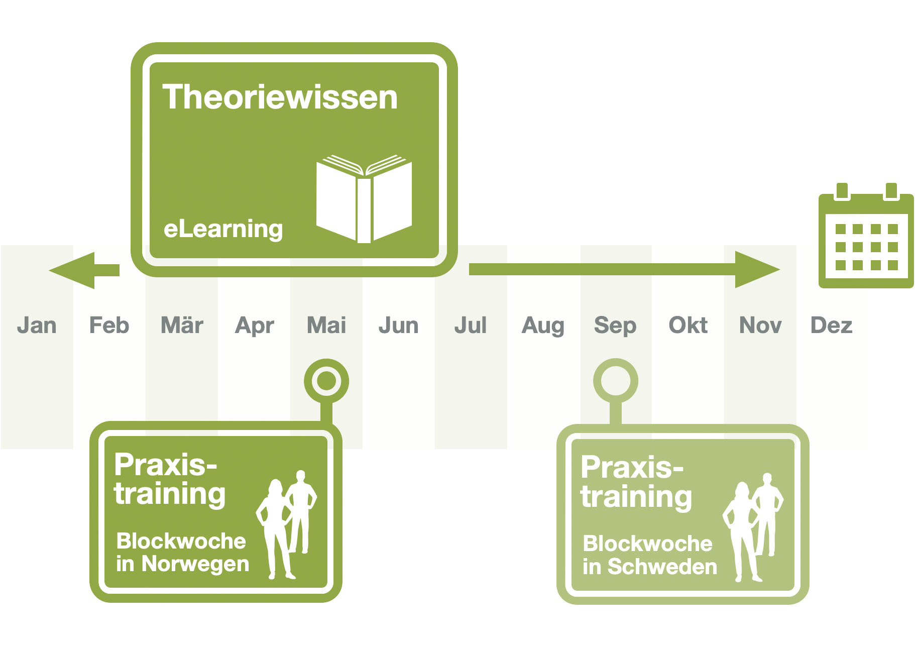 Ablaufschema Coachingausbildung