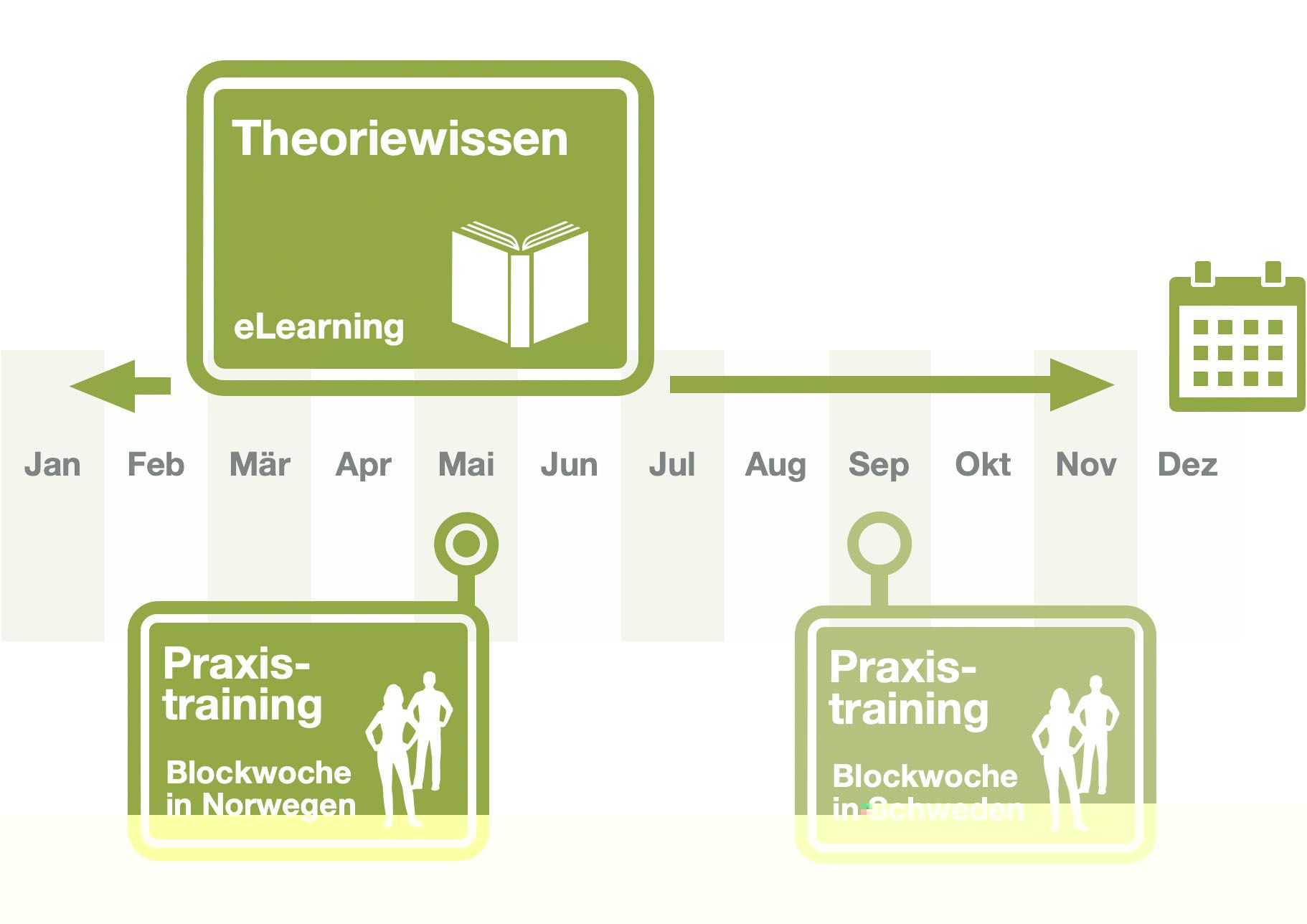 Ablaufschema Coachingausbildung